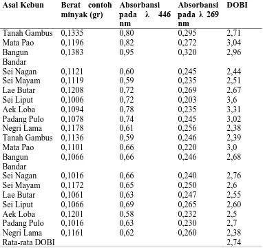 Tabel 4.1.1  Data hasil perhitungan analisa DOBI dalam CPO 