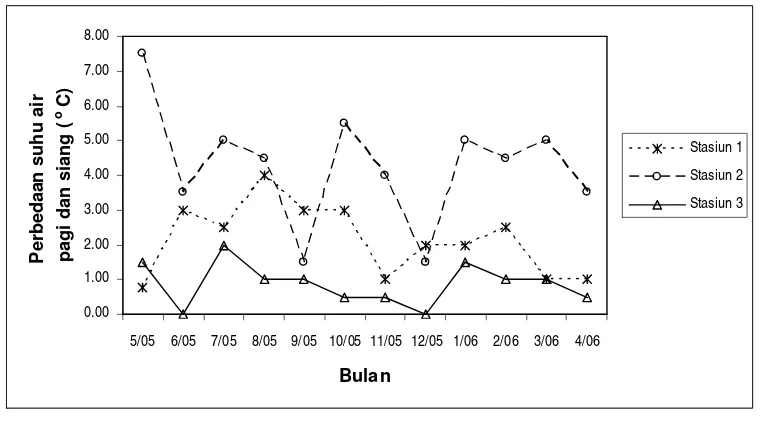 Gambar 5.  Perbedaan suhu perairan antara pagi dan siang        pada bulan Mei 2005 – April 2006 