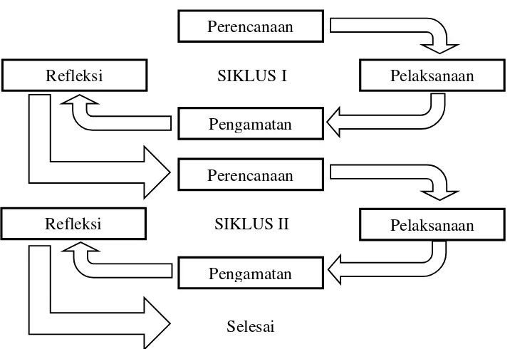 Gambar 3.1. Prosedur PTK (Modifikasi dari Arikunto, dkk., 2011: 16) 