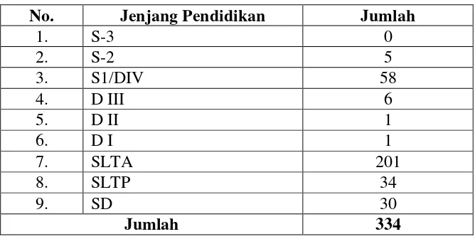 Tabel 4. Keadaan PNS Dinas Perhubungan Kota Bandar Lampung Menurut    Tingkat Pendidikan 