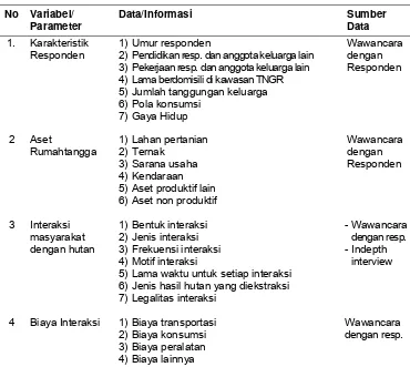 Tabel 4. Jenis dan Sumber Data Menurut Variabel dan Parameter Penelitian 