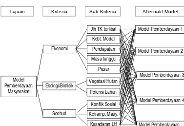 Gambar 7.  Struktur Analisis Hirarki Proses (AHP) Model Pemberdayaan                     Masyarakat di Sekitar Taman Nasional Gunung Rinjani  