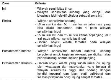 Tabel 10. Kriteria Penetapan Zonasi TNGR. 
