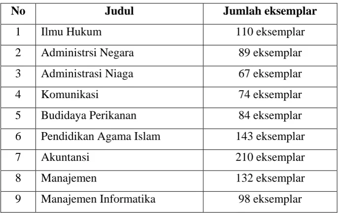 Tabel 3.3: daftar buku yang dibeli Perpustakaan Universitas 