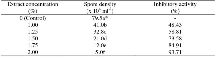 Table 3. Inhibitory activity of the leaf extract of C. burmanni against the spores               formation of F