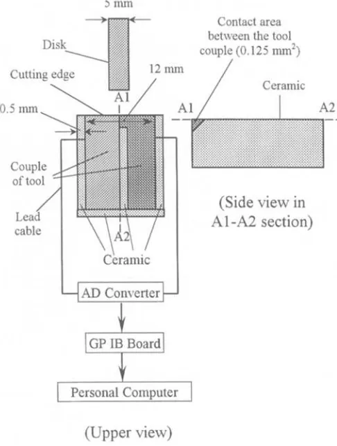 Fig. 4. Cutting tool temperatures as a function of the cutting speeds and work materials