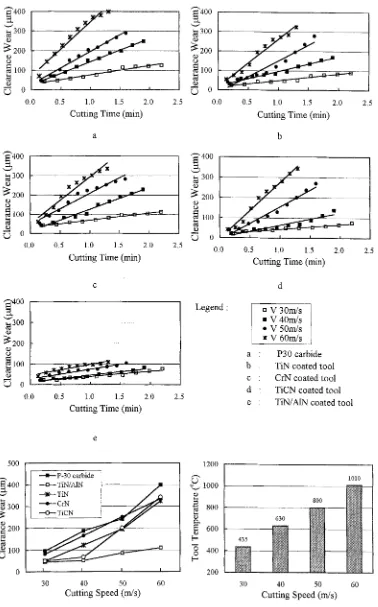 Fig. 5. Clearance wear progress curves with cutting time for all tools investigated at four cut- ting speeds