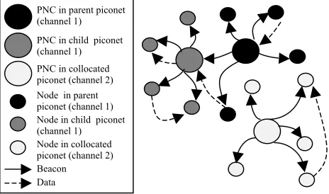 Fig. 1. Piconets defined in IEEE 802.15.3a  