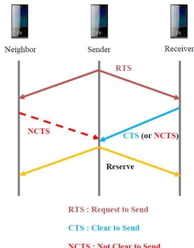 Fig. 4. Exchange of a control message in U-MAC