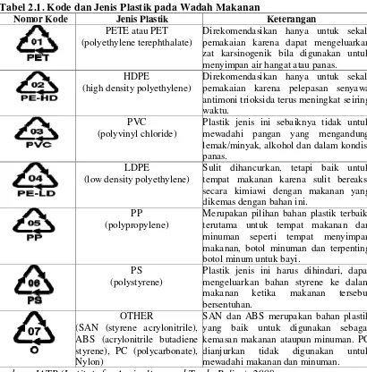 Tabel 2.1. Kode dan Jenis Plastik pada Wadah Makanan 