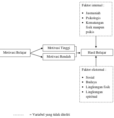Gambar 1. Kerangka teori (Islamuddin, 2012;  Ahmadi dan 