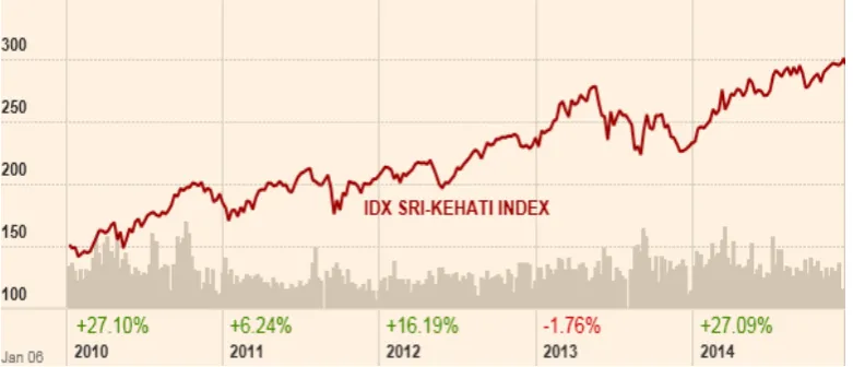 grafik perkembangan Indeks SRI-Kehati periode 2010-2014 : 