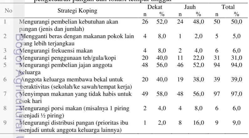Tabel 19 Sebaran keluarga contoh berdasarkan  strategi koping mengurangi 