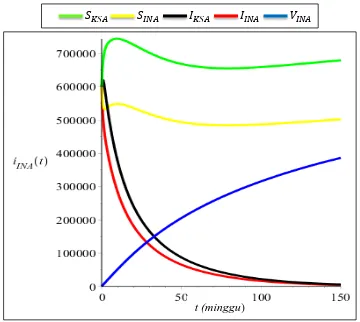 Gambar 3.6 Simulasi Sistem (3.20) dengan       