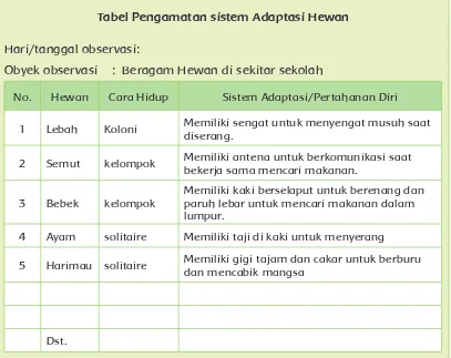 Tabel Pengamatan sistem Adaptasi Hewan