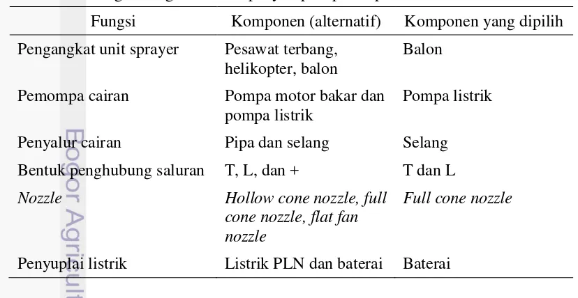 Tabel 1 Rancangan fungsional unit penyemprot padi tipe balon 