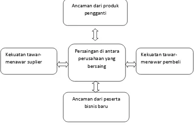 Gambar 2.1 Model Lima Kekuatan Persaingan 