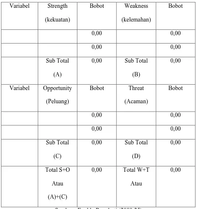 Tabel 3.3 Analisis SWOT (IFAS+EFAS) 