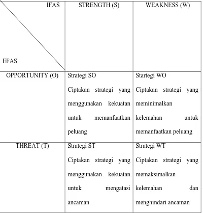 Tabel 3.4 Matriks SWOT 