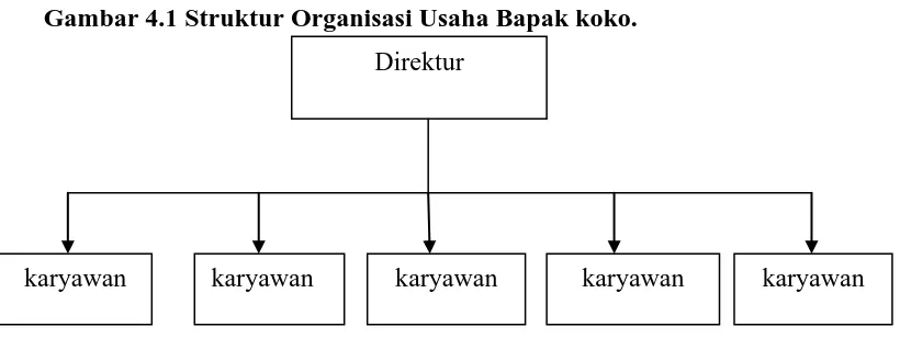 Gambar 4.1 Struktur Organisasi Usaha Bapak koko. 
