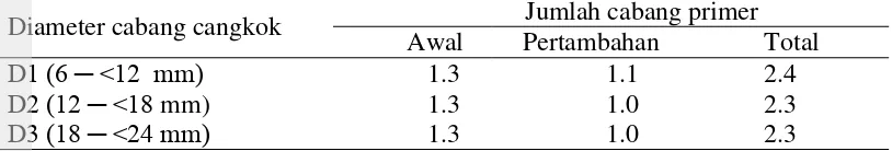Tabel 3 Pengaruh ukuran diameter cabang yang dicangkok terhadap jumlah cabang primer awal, pertambahan, dan total 