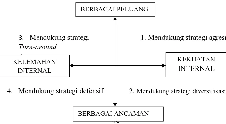 Gambar  3.1 Diagram Analisis SWOT 