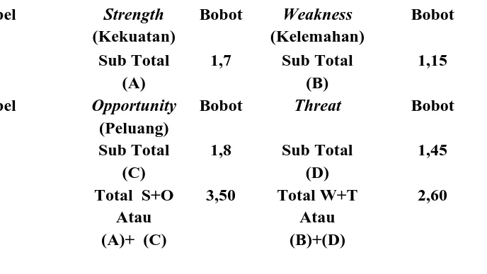 Tabel 4.5 Analisis SWOT (IFAS + EFAS) pada Usaha Batu Bata Kembar 