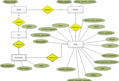 Gambar III.2 Entity Relatioship Diagram 