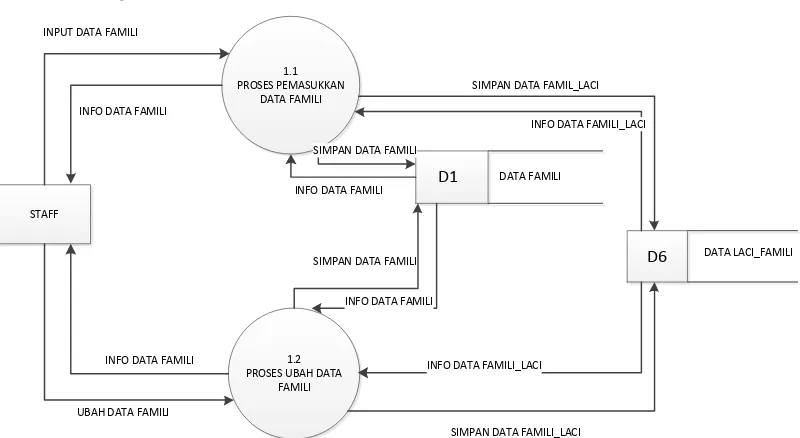 Gambar III.5 DFD Level 2 proses 1 pengolahan data famili 
