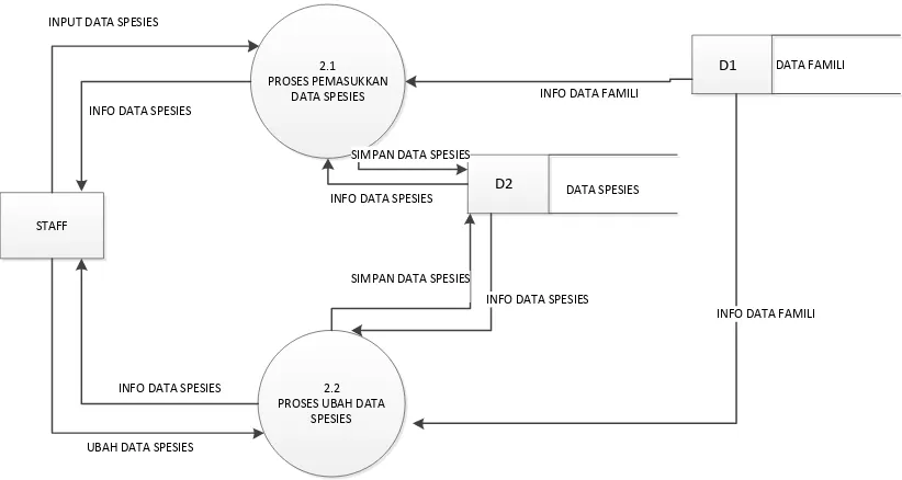 Gambar III.6 DFD Level 2 proses 2 pengolahan data spesies 