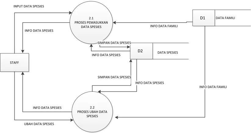 Gambar III.6 DFD Level 2 proses 2 pengolahan data spesies 