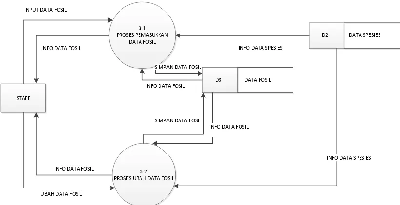Gambar III.7 DFD Level 2 proses 3 pengolahan data fosil  