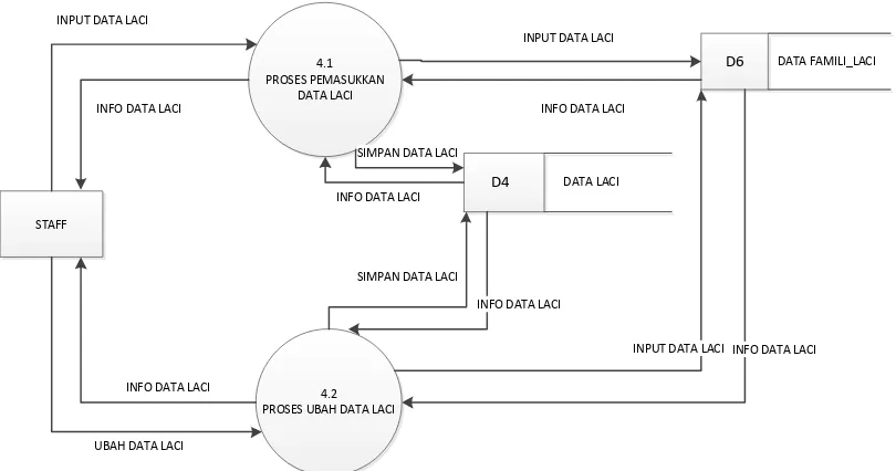 Gambar III.8 DFD Level 2 proses 4 pengolahan data laci 