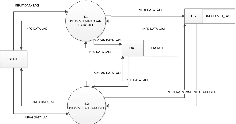Gambar III.8 DFD Level 2 proses 4 pengolahan data laci 