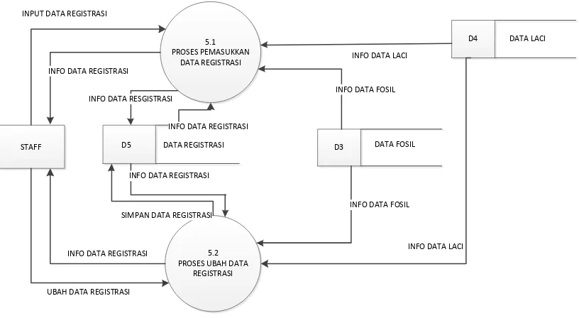 Gambar III.9 DFD Level 2 proses 5 pengolahan data registrasi 