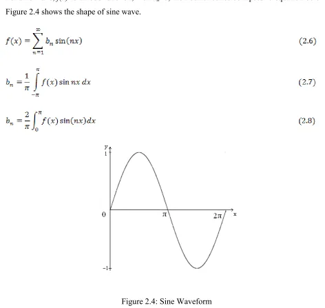 Figure 2.4: Sine Waveform 