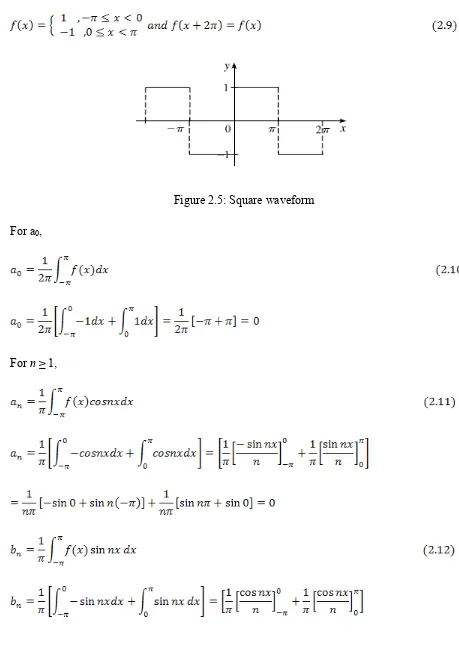 Figure 2.5: Square waveform 
