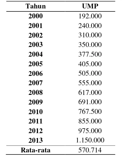 Tabel 1. UMP Lampung 2000-2013 (Rupiah)