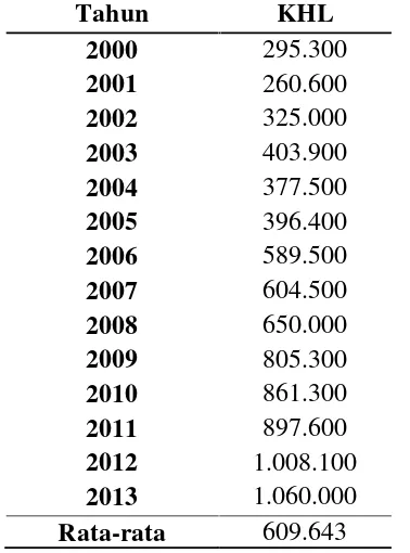 Tabel 2. KHL Provinsi Lampung 2000-2013 (Rupiah)
