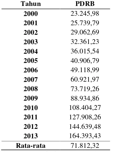Tabel 3. PDRB ADHK Provinsi Lampung Tahun 2000-2013 (Juta Rupiah)