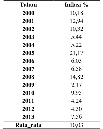 Tabel 4. Inflasi Lampung 2000-2013 (IHK)