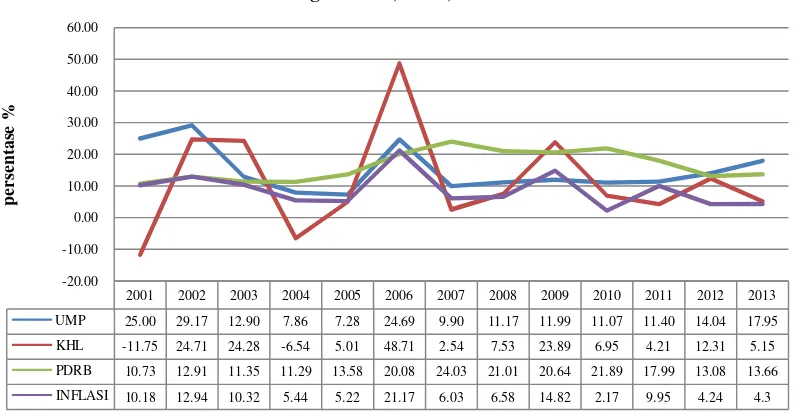 Grafik Perkembangan UMP, KHL, PDRB dan INFLASI