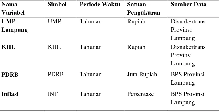Tabel 6. Nama Variabel, Simbol, Periode Waktu, Satuan Pengukuran, danSumber Data