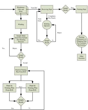 Gambar 1.1  Flowchart PT Buana Intisari Garmen 