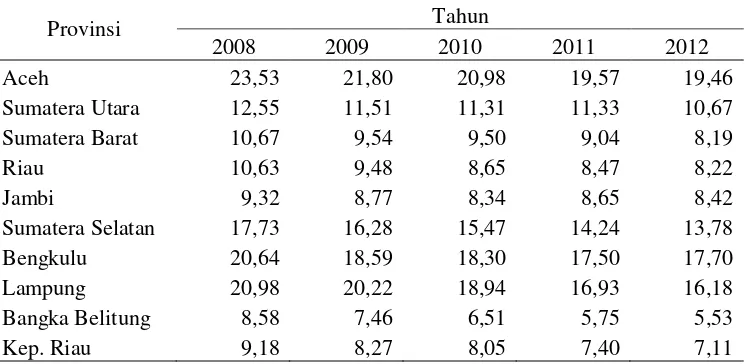Tabel 1. Persentase Penduduk Miskin Menurut Provinsi di Wilayah Sumatera Tahun 2008-2012