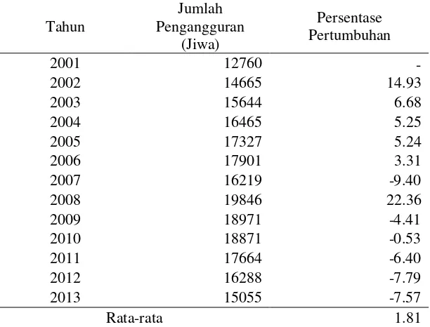 Tabel 3. Jumlah dan Persentase Pertumbuhan Pengangguran di Kota Metro Tahun 2001-2013