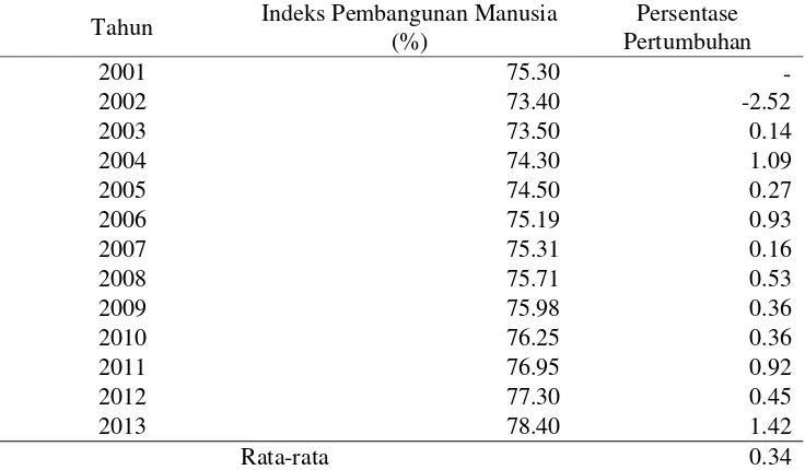 Tabel 4. Indeks Pembangunan Manusia dan Persentase Pertumbuhan Indeks Pembangunan Manusia di Kota Metro Tahun 2001-2013