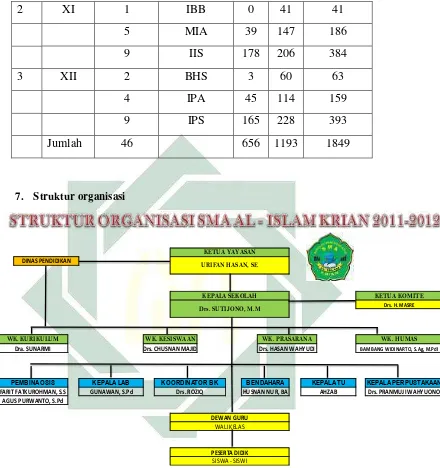 Gambar 4.1 Struktur Organisasi SMA Al Islam Krian 