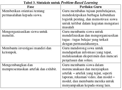 Tabel 2. Pembagian peran dalam Problem-Based LearningGuru sebagai pelatih  Siswa sebagai Problem Masalah sebagai awal 