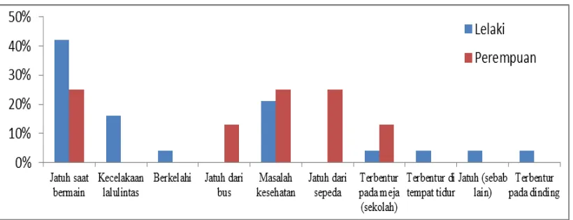 Gambar 1. Etiologi trauma gigi avulsi11 